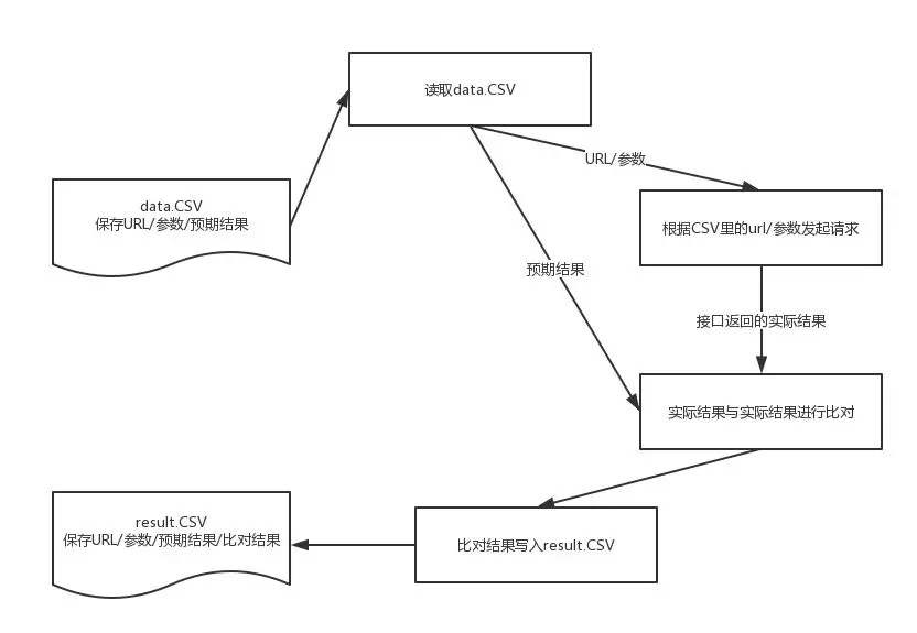 怎么利用Python实现数据驱动的接口自动化测试