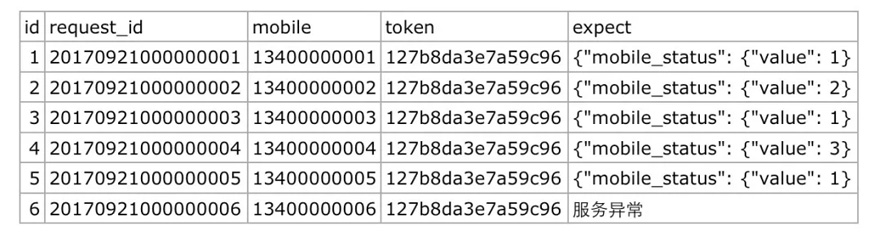 怎么利用Python实现数据驱动的接口自动化测试