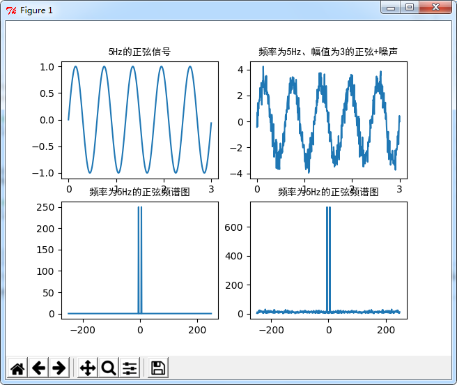 如何使用Python实现正弦信号的时域波形和频谱图示例