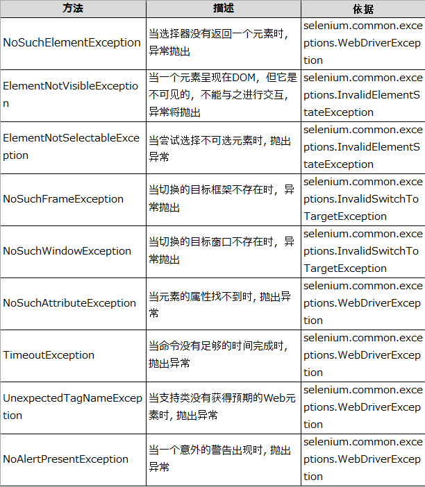 Python 中的Selenium異常處理實(shí)例代碼