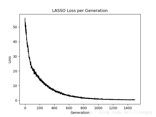 用TensorFlow實(shí)現(xiàn)lasso回歸和嶺回歸算法的示例