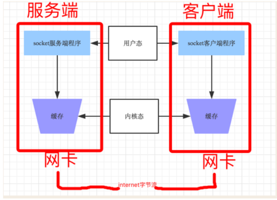 python中socket網(wǎng)絡(luò)編程之粘包的示例分析