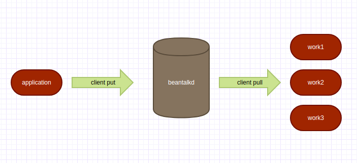 Python怎么使用 Beanstalkd 做异步任务处理的方法