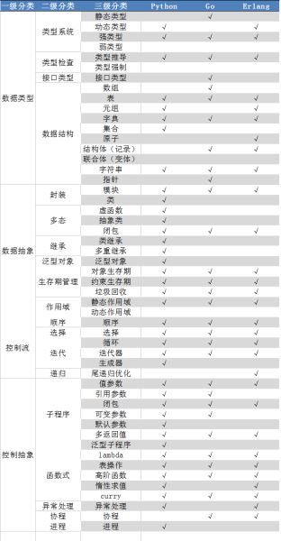 Go/Python/Erlang编程语言对比分析及示例代码