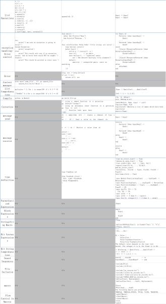 Go/Python/Erlang编程语言对比分析及示例代码