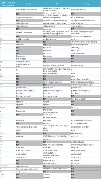 Go/Python/Erlang编程语言对比分析及示例代码