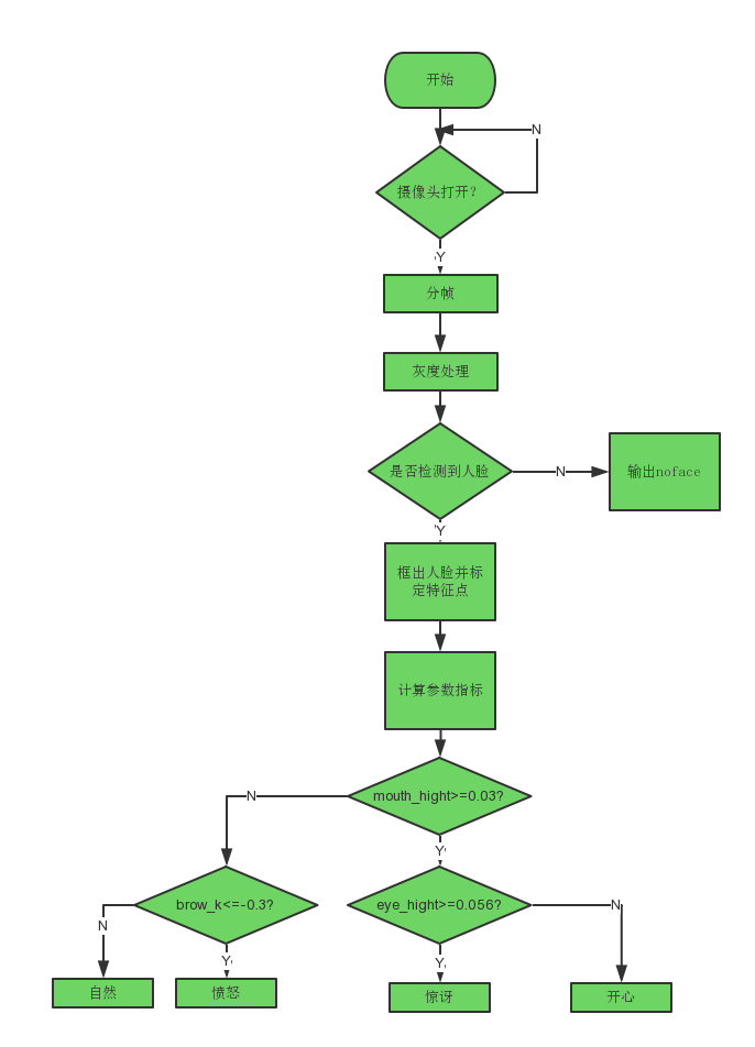 python3+dlib如何实现人脸识别和情绪分析