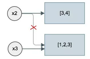 Python赋值与拷贝的示例分析