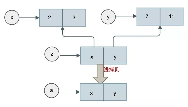 Python賦值與拷貝的示例分析