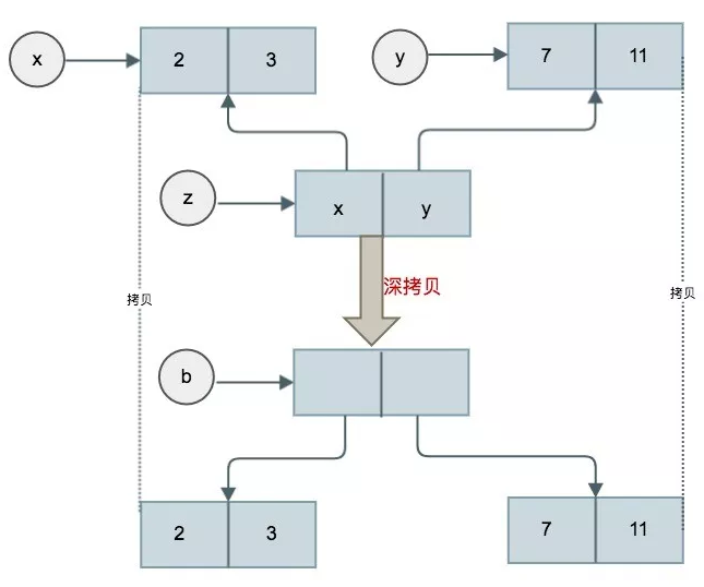 Python赋值与拷贝的示例分析