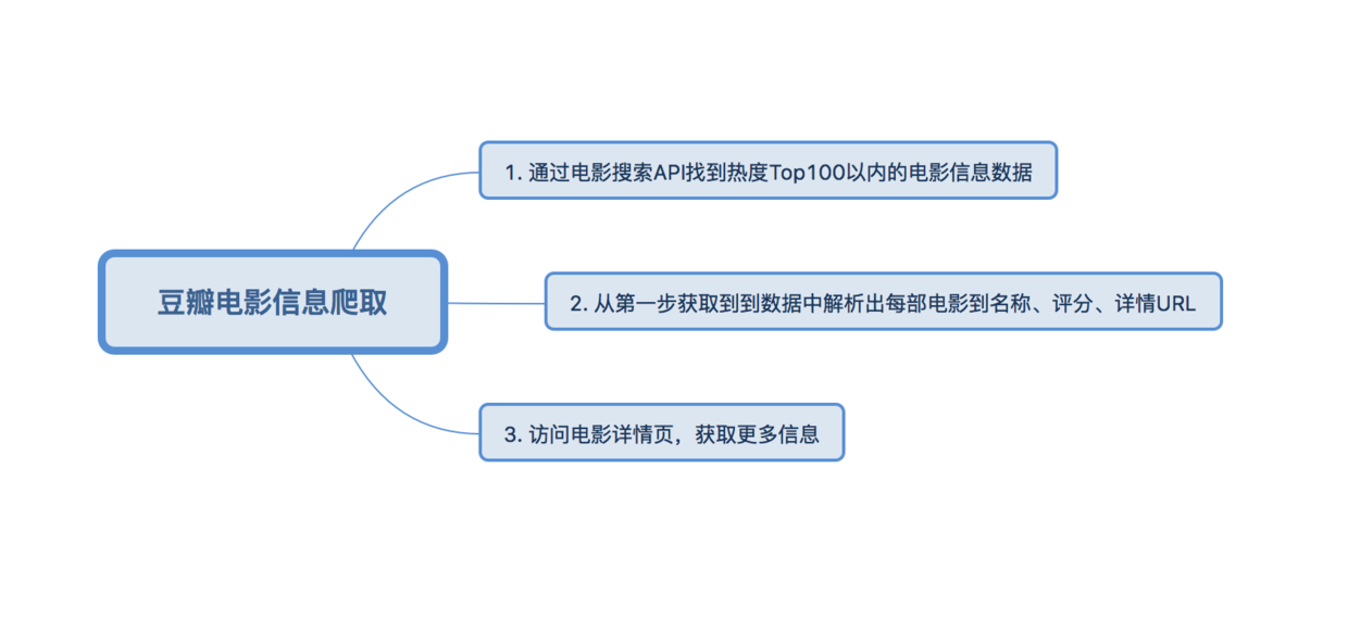 python如何实现爬虫程序