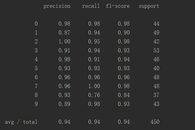 Python实现神经网络算法及应用的具体代码