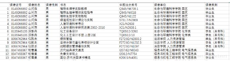 python:pandas合并csv文件的方法(图书数据集成)