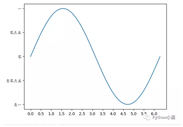 Python利用matplotlib.pyplot绘图时如何设置坐标轴刻度