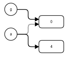 图解Python变量与赋值