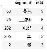 如何使用Python爬虫分析战狼2豆瓣影评