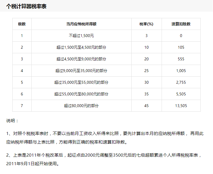 Python如何实现扣除个人税后的工资计算器