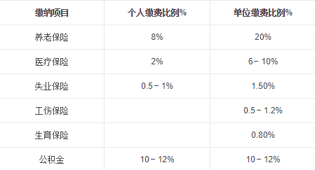 Python如何实现扣除个人税后的工资计算器