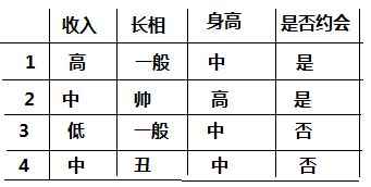 python实现决策树、随机森林的简单原理