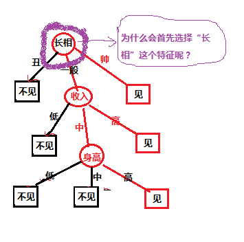 python實(shí)現(xiàn)決策樹(shù)、隨機(jī)森林的簡(jiǎn)單原理