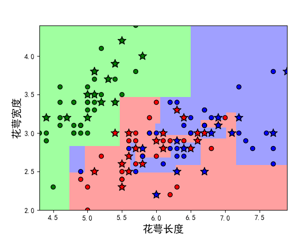 python实现决策树、随机森林的简单原理