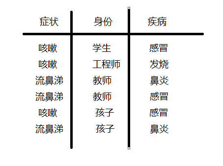 python机器学习之贝叶斯分类