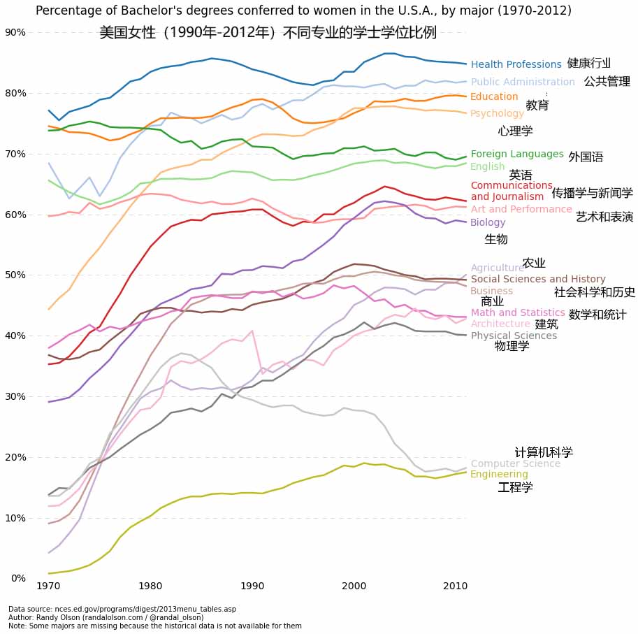 如何利用Python代码实现数据可视化