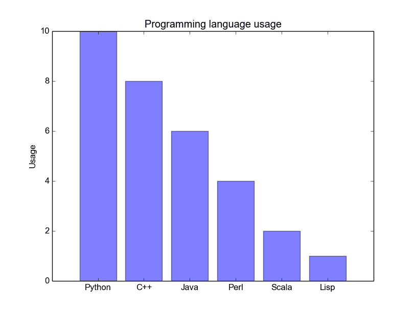 如何利用Python代码实现数据可视化