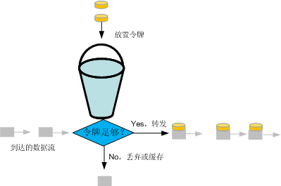 Python中如何实现令牌桶算法