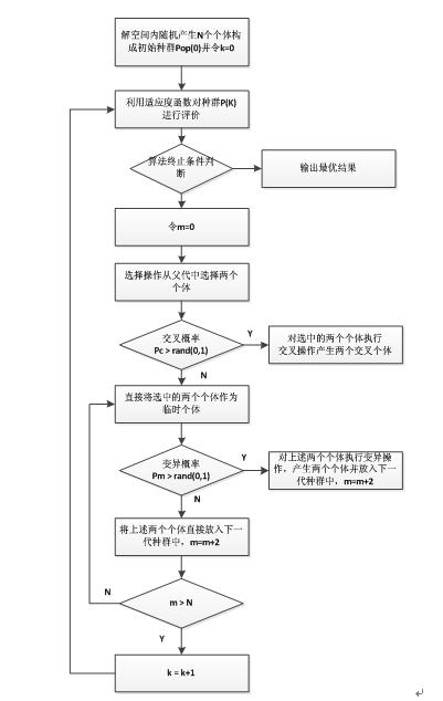 python中遗传算法的示例分析