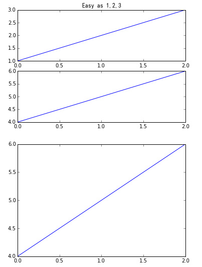 怎么在Python中使用matplotlib实现可视化绘图