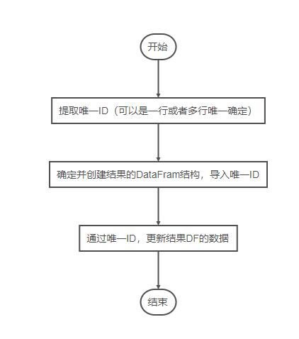 pandas如何实现宽表变窄表