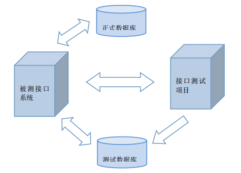 Python+request+unittest实现接口测试框架集成实例