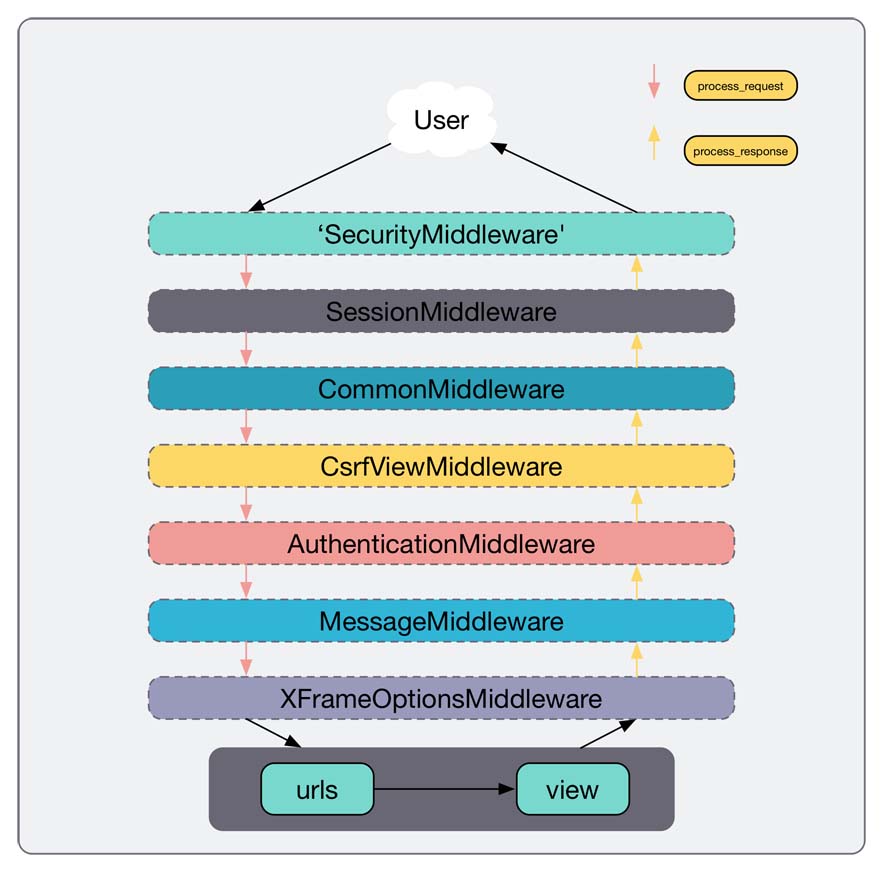 Django中如何使用middleware中间件