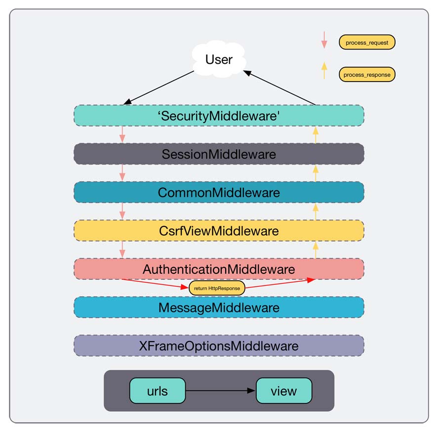 Django中如何使用middleware中间件