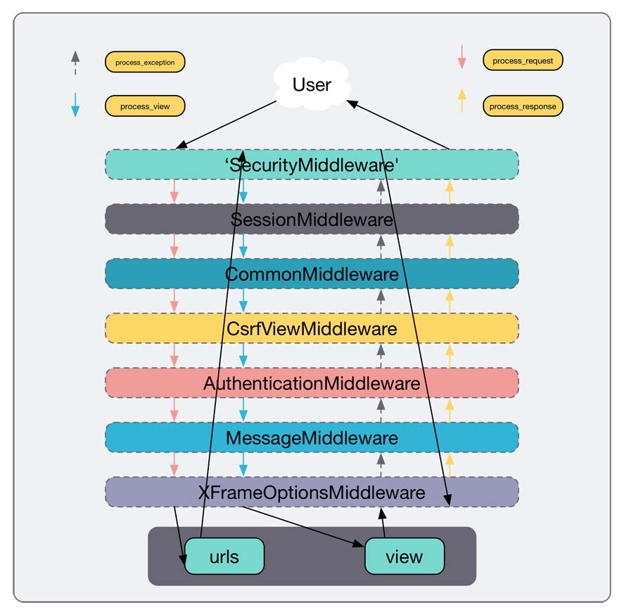 Django中如何使用middleware中間件