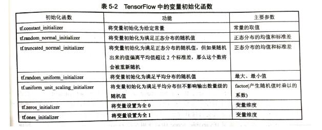 TensorFlow变量管理的示例分析