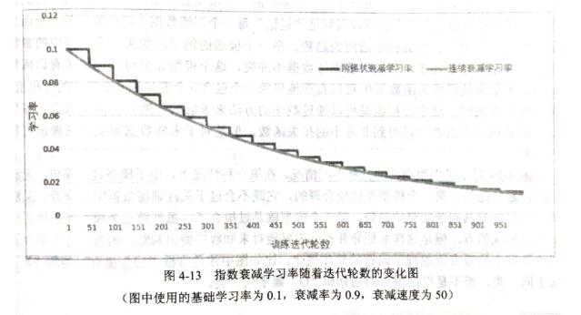 TensorFlow神经网络优化策略的示例分析