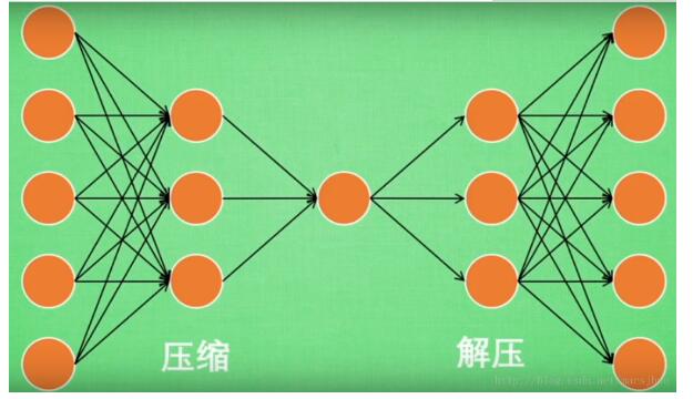 TensorFlow实现AutoEncoder自编码器