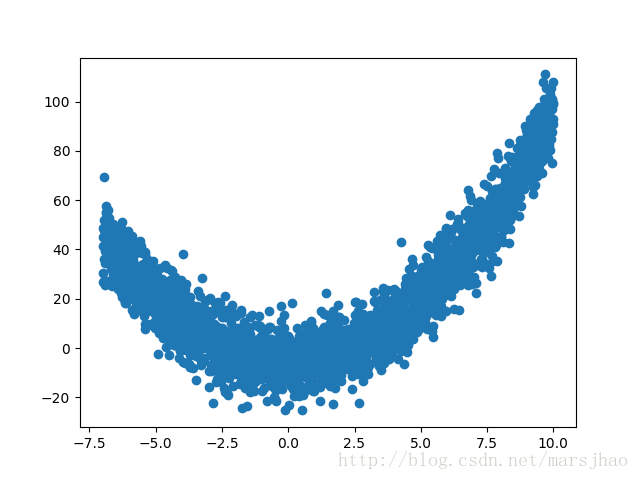 TensorFlow如何实现Batch Normalization