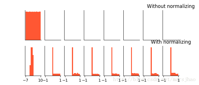 TensorFlow如何实现Batch Normalization