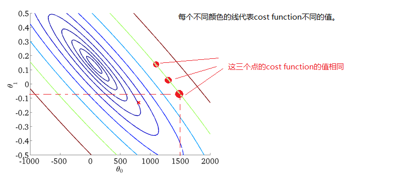 使用TensorFlow怎么实现一个线性回归