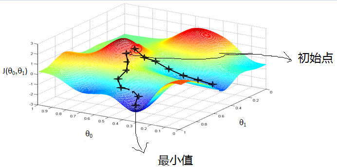 使用TensorFlow怎么实现一个线性回归