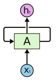 TensorFlow如何实现RNN循环