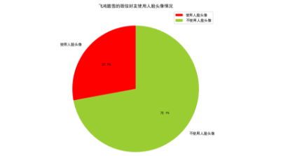 如何基于Python实现的微信好友数据分析