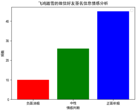 如何基于Python实现的微信好友数据分析