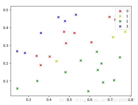 python如何实现SOM算法