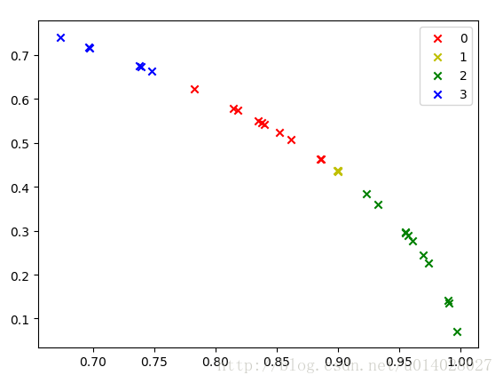 python如何实现SOM算法