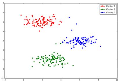 Python機器學習之K-Means聚類實現(xiàn)詳解