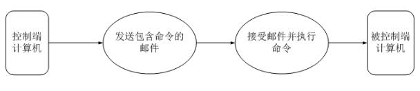 python实现远程通过网络邮件控制计算机重启或关机